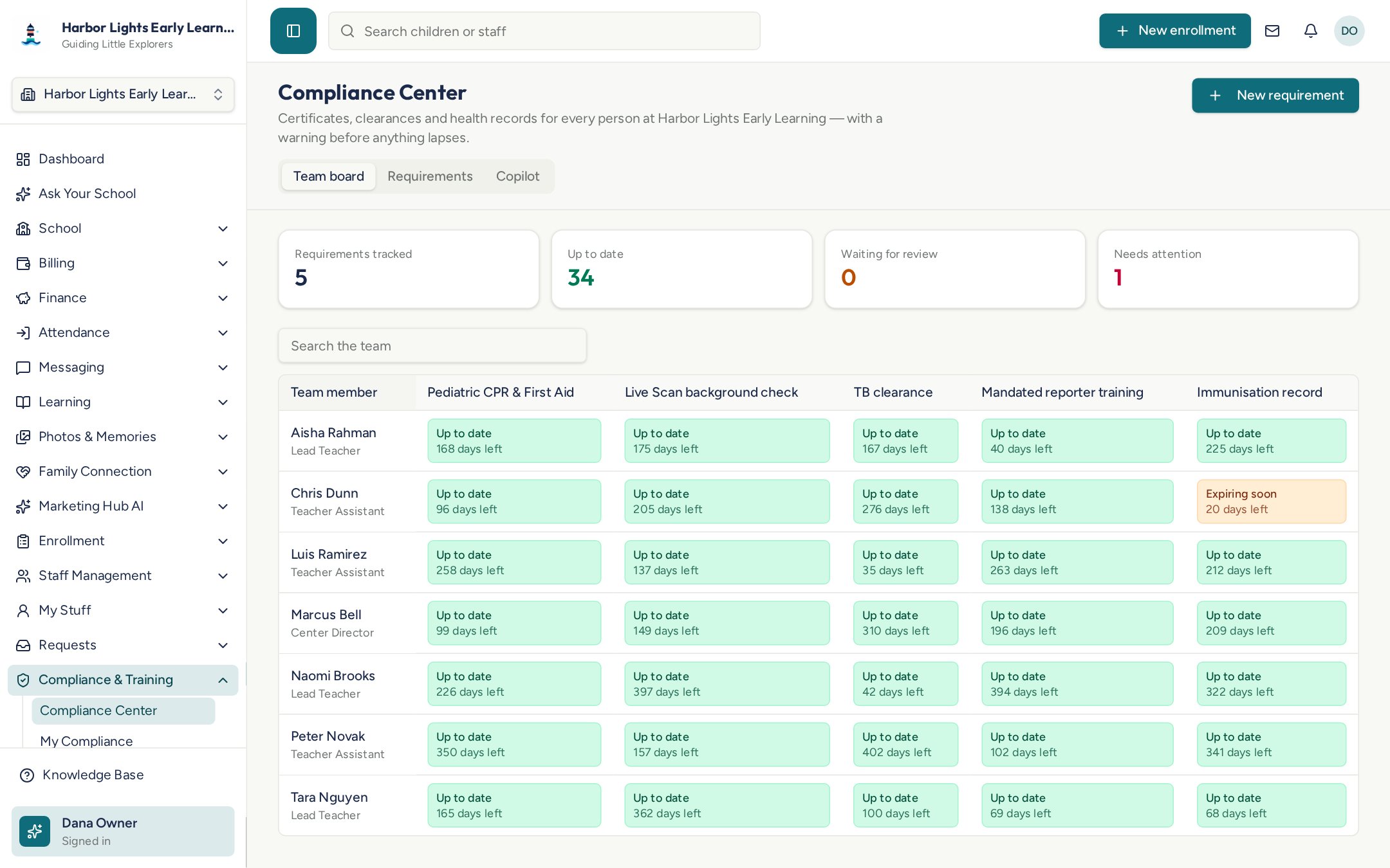 Kemazu.com Compliance Center showing staff credentials, clearances, training, and review status